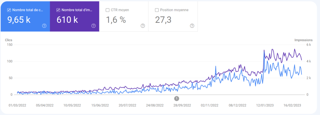 Resultats Consultant SEO Paris